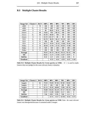 ÜB.3 Multiple Cluster Results 117
B.3 Multiple Cluster Results
Image Set Cluster # Rel # 100% 90% 80% 70% 60% 50%
eiffel 1 70 100 100 100 100 100 100
eiffel 2+ 5 100 100* 100 100* 100 100*
eiffel 3 9 90 89.01 87.8 100 100 100
clown 1 49 79.03 78.6 86.72 100 100 100
clown 2+ 29 85.29 89.69 100 100 100 100
clown 3 5 22.72 62.75* 80 90 100 100
TGV 1+ 31 83.78 90.29 96.12 95.59 100 100
TGV 2 8 100 100 100 100 100 100
TGV 3 8 30.77 70.59 76.19 73.68 70.58 100
Haka 1+ 14 48.28 53.39 55.45 62.03 73.68 100
Haka 3 8 100 100 100 100 100 100
Haka 4 5 100 100 100 100 100 100
Average 78.32 85.73 90.19 93.13 95.35 100
SD 28.32 15.75 13.94 13.67 10.87 0
Std Err. 8.54 5.57 4.20 4.56 3.28 0
Gradient -0.74 -0.45 -0.29 -0.22 -0.46
Table B.4: Multiple Cluster Results for 3 term queries on VISR. . A ‘+’ is used to mark
clusters that were judged in the most relevant cluster evaluation
Image Set Cluster # Rel # 100% 90% 80% 70% 60% 50%
baggio 1 61 79.22 79.69 87.46 87.68 94.82 100
baggio 2 7 87.5 100 100 100 100 100
baggio 3 8 61.53 70.59 68.08 73.68 82.76 100
Average 76.08 83.43 85.18 87.12 92.53 100
SD 13.27 15.06 16.08 13.17 8.85 0
Std Err. 7.66 8.69 9.28 7.60 5.11 0
Gradient -0.73 -0.17 -0.194 -0.54 -0.75
Table B.5: Multiple Cluster Results for 4 term queries on VISR. Note: the most relevant
cluster was disregarded because it contained under 5 images.
 