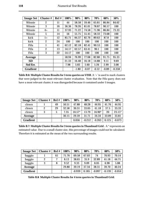 118 Numerical Test Results
Image Set Cluster # Rel # 100% 90% 80% 70% 60% 50%
Winnie 2 11 44 58.58 59.46 65.81 86.84 84.62
Winnie 3 16 36.36 78.26 81.01 78.87 90.57 100
Winnie 4+ 11 37.93 71.22 74.58 71.96 86.84 73.33
Winnie 5 14 56 55.75 55.45 58.33 73.68 100
kick 1+ 12 85.71 84.37 82.76 89.63 87.8 100
kick 2 24 100 100 100 100 100 100
Fifa 1 41 62.12 82.18 82.41 90.53 100 100
Fifa 2 13 54.17 62.57 63.41 90.1 100 100
Fifa 3 22 54.17 100 100 100 100 100
Average 58.94 76.99 77.68 82.80 91.75 95.33
SD 21.33 16.48 16.18 14.88 9.11 9.69
Std Err. 7.98 5.83 5.60 5.26 2.99 3.08
Gradient -1.80 -0.07 -0.52 -0.89 -0.358
Table B.6: Multiple Cluster Results for 5 term queries on VISR. A ‘+’ is used to mark clusters
that were judged in the most relevant cluster evaluation. Note that the Fifa query does not
have a most relevant cluster, it was disregarded because it contained under 5 images.
Image Set Cluster # Rel # 100% 90% 80% 70% 60% 50%
clown 1 49 50.51 47.88 48.28 44.95 41.76 44.95
clown 2 29 32.58 30.31 33.05 41.18 37.5 33.33
clown 3 5 7.35 10.57* 13.79 16.90* 20 23.15*
Average 30.15 29.59 31.71 34.34 33.09 33.81
Gradient 0.056 -0.212 -0.263 0.125 -0.073
Table B.7: Multiple Cluster Results for 3 term queries in Thumbnail Grid . A * represents an
estimated value. Due to a small cluster size, this percentage of images could not be calculated.
Therefore it is estimated as the mean of the two surrounding results.
Image Set Cluster # Rel # 100% 90% 80% 70% 60% 50%
baggio 1 61 71.76 69.58 67.03 74 70.93 70.14
baggio 2 7 8.13 38.65 35.9 32.89 41.18 44.71
baggio 3 8 9.52 9.33 9.09 8.05 6.98 5.88
Average 29.80 39.19 37.34 38.31 39.70 40.24
Gradient -0.939 0.185 -0.097 -0.139 -0.054
Table B.8: Multiple Cluster Results for 4 term queries in Thumbnail Grid.
 