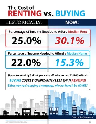 KEEPINGCURRENTMATTERS.COM
The Cost of
RENTING vs. BUYING
HISTORICALLY: NOW:
25.0% 30.1%
22.0% 15.3%
Percentage of Income Needed to Afford a Median Home
Percentage of Income Needed to Afford Median Rent
Source: Pulsenomics
If you are renting & think you can’t afford a home... THINK AGAIN!
BUYING COSTS SIGNIFICANTLY LESS THAN RENTING!
Either way you’re paying a mortgage, why not have it be YOURS?
19
 