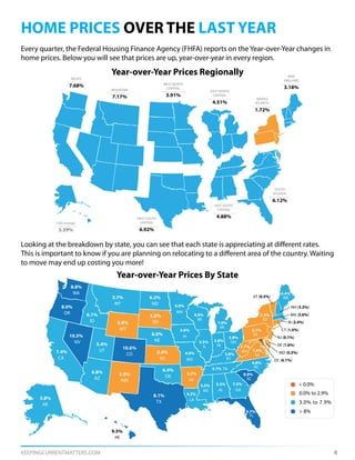 KEEPINGCURRENTMATTERS.COM 4
HOME PRICES OVER THE LAST YEAR
Year-over-Year Prices Regionally
Year-over-Year Prices By State
Every quarter, the Federal Housing Finance Agency (FHFA) reports on the Year-over-Year changes in
home prices. Below you will see that prices are up, year-over-year in every region.
Looking at the breakdown by state, you can see that each state is appreciating at different rates.
This is important to know if you are planning on relocating to a different area of the country. Waiting
to move may end up costing you more!
WEST SOUTH
CENTRAL
6.92%
EAST SOUTH
CENTRAL
4.88%
SOUTH
ATLANTIC
6.12%
MIDDLE
ATLANTIC
1.72%
NEW
ENGLAND
3.18%
EAST NORTH
CENTRAL
4.51%
WEST NORTH
CENTRAL
3.91%
MOUNTAIN
7.17%
PACIFIC
7.68%
USA Average
5.39%
> 8%
3.0% to 7.9%
0.0% to 2.9%
< 0.0%
VT (0.5%)
PA
NY
ME
DC (6.1%)
MD (0.3%)
DE (1.6%)
NJ (0.1%)
CT (1.5%)
RI (3.4%)
MA (3.6%)
NH (3.3%)
WA
OR
MT
ID
CA
NV 5.4%
6.8%
8.1%
6.4%
2.7%
6.1%
7.4%
10.5%
8.0%
8.8%
2.5%
4.3%
3.5% 7.5%
9.5%
5.8%
2.4%
3.6%
4.0%
2.8%
6.0%
2.8%
3.7%
UT
AZ
AK
10.6%
CO
WV
NM
WY
6.2%
ND
SD
NE
KS
OK
TX
AR
MO
IA
MN
WI
IL IN
KY
TN NC
SC
HI
OH
MI
VA
LA
MS AL GA
FL
4.0%
3.5%
4.0%
5.5%
3.8%
3.8%
2.7%
5.7%
3.8%
6.4%
7.0%
2.1%
2.3%
4.8%
8.0%
1.8%
9.7%
 