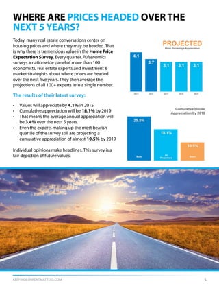 KEEPINGCURRENTMATTERS.COM
Today, many real estate conversations center on
housing prices and where they may be headed. That
is why there is tremendous value in the Home Price
Expectation Survey. Every quarter, Pulsenomics
surveys a nationwide panel of more than 100
economists, real estate experts and investment &
market strategists about where prices are headed
over the next five years. They then average the
projections of all 100+ experts into a single number.
The results of their latest survey:
•	 Values will appreciate by 4.1% in 2015
•	 Cumulative appreciation will be 18.1% by 2019
•	 That means the average annual appreciation will
be 3.4% over the next 5 years.
•	 Even the experts making up the most bearish
quartile of the survey still are projecting a
cumulative appreciation of almost 10.5% by 2019
Individual opinions make headlines. This survey is a
fair depiction of future values.
WHERE ARE PRICES HEADED OVER THE
NEXT 5 YEARS?
5
 