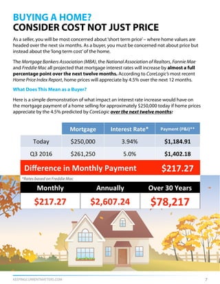 KEEPINGCURRENTMATTERS.COM
BUYING A HOME?
CONSIDER COST NOT JUST PRICE
As a seller, you will be most concerned about‘short term price’– where home values are
headed over the next six months. As a buyer, you must be concerned not about price but
instead about the‘long term cost’of the home.
The Mortgage Bankers Association (MBA), the National Association of Realtors, Fannie Mae
and Freddie Mac all projected that mortgage interest rates will increase by almost a full
percentage point over the next twelve months. According to CoreLogic’s most recent
Home Price Index Report, home prices will appreciate by 4.5% over the next 12 months.
What Does This Mean as a Buyer?
Here is a simple demonstration of what impact an interest rate increase would have on
the mortgage payment of a home selling for approximately $250,000 today if home prices
appreciate by the 4.5% predicted by CoreLogic over the next twelve months:
7
*Rates based on Freddie Mac
 