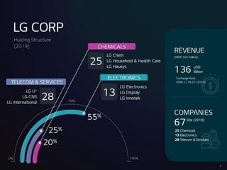 100%
0%
50%
LGCORP
HoldingStructure
(2019)
REVENUE
(KRW160 Trillion)
136 USD
Billion
ExchangeRate :
KRW1,176.57 (2019)
ELECTRONICS
TELECOM&SERVICES
25
CHEMICALS
LGChem
LGHousehold &Health Care
LGHausys
LGU+
LGCNS
LGInternational
28
LGElectronics
LGDisplay
LGInnotek
13
11
55%
25%
20%
COMPANIES
67Site (2019)
25 Chemicals
13 Electronics
28 Telecom&Services
 