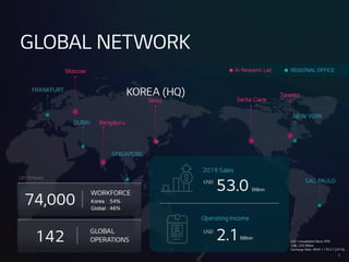GLOBALNETWORK
Moscow
FRANKFURT
DUBAI
NEWYORK
SAOPAULO
Bengaluru
KOREA(HQ)
Seoul
SINGAPORE
SantaClara
T
oronto
REGIONALOFFICE
AI ResearchLab
74,000
WORKFORCE
Korea: 54%
Global:46%
142 GLOBAL
OPERA
TIONS
(2019 Base)
12
LGEConsolidatedBasis,IFRS
Unit :USDBillion
ExchangeRate :KRW1,176.57 (2019)
2019 Sales
53.0Billion
OperatingIncome
USD
USD
2.1 Billion
 
