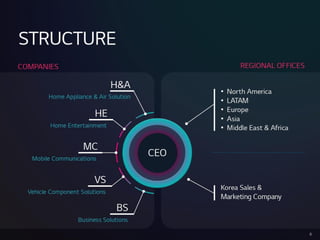 STRUCTURE
CEO
H&A
HomeAppliance&Air Solution
HE
HomeEntertainment
MC
Mobile Communications
VS
VehicleComponent Solutions
BS
BusinessSolutions
• North America
• LATAM
• Europe
• Asia
• Middle East &Africa
KoreaSales &
Marketing Company
COMP
ANIES REGIONALOFFICES
13
 