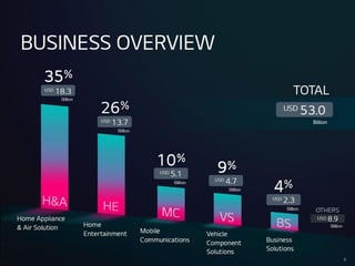 BUSINESSOVERVIEW
Home
Entertainment Mobile
Communications
Vehicle
Component
Solutions
Business
Solutions
Billion
USD2.3
Billion
TOT
AL
USD53.0
Billion
HomeAppliance
&Air Solution
OTHERS
USD8.9
Billion
14
35%
%
USD18.3
26%
%
USD13.7
Billion
4
4%
%
9
9
%
%
USD4.7
Billion
10%
%
USD5.1
Billion
 