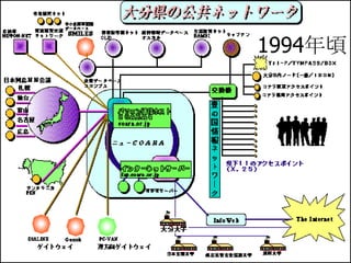 1994年頃




2010/7/21   高度情報化と社会生活       79
 