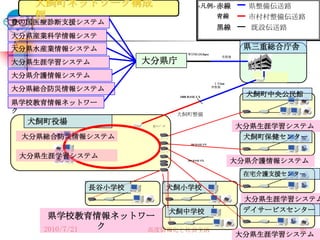 犬飼町ネットワーク構成                                      <凡例>       赤線       県整備伝送路
   例                                                           青線       市村村整備伝送路
豊の国医療診断支援システム
                                                               黒線        既設伝送路
大分県産業科学情報システ
ム                                                                       県三重総合庁舎
大分県水産業情報システム
                                             ＷＤＭ (1Gbps)
                                                                 県整備

大分県生涯学習システム           大分県庁
大分県介護情報システム
                                                              １０km

大分県総合防災情報システム                                                県整備


                                         1000 BASE-LX                   犬飼町中央公民館
県学校教育情報ネットワー
ク                                        犬飼町整備
  犬飼町役場                光ｺﾝﾊﾞｰﾀ                                         大分県生涯学習システム
 大分県総合防災情報システム            ﾒﾃﾞｨｱｺﾝﾊﾞｰﾀ                                   犬飼町保健センター
                                                                            V2
                                               100 BASE-FX

                          ﾒﾃﾞｨｱｺﾝﾊﾞｰﾀ


 大分県生涯学習システム                                 100 BASE-FX
                                                                     大分県介護情報システム
                                                                        在宅介護支援センター

          長谷小学校  V2
                                  犬飼小学校           V2


                                                                        大分県生涯学習システム
                                        犬飼中学校                           デイサービスセンター
     県学校教育情報ネットワー
    2010/7/21 ク 高度情報化と社会生活                                                        90
                                                                       大分県生涯学習システム
 