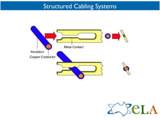 Structured Cabling Systems 