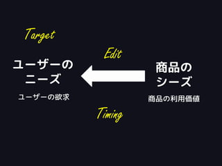 ユーザーの
ニーズ
商品の
シーズ
ユーザーの欲求 商品の利用価値
Target
Timing
Edit
 