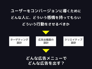 ユーザーをコンバージョンに導くために
どんな人に、どういう感情を持ってもらい
どういう行動をさせるべきか
ターゲティング
設計
広告出稿面の
設計
クリエイティブ
設計
どんな広告メニューで
どんな広告を出す？
 