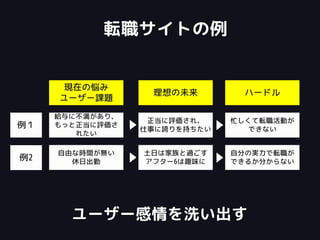 現在の悩み
ユーザー課題
理想の未来 ハードル
自由な時間が無い
休日出勤
土日は家族と過ごす
アフター6は趣味に
自分の実力で転職が
できるか分からない
給与に不満があり、
もっと正当に評価さ
れたい
正当に評価され、
仕事に誇りを持ちたい
忙しくて転職活動が
できない
例１
例2
転職サイトの例
ユーザー感情を洗い出す
 