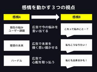 現在の悩み
ユーザー課題
理想の未来
ハードル
感情を動かす３つの視点
広告で今の悩みを
言い当てる
広告で未来を
強く思い描かせる
広告で
心配を取っ払う
これって私のこと…？
私もこうなりたい！
私にも出来るかも！
感情A 感情B
 