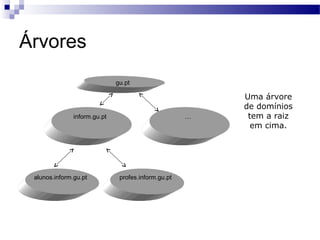 Árvores
gu.pt
inform.gu.pt
alunos.inform.gu.pt
…
profes.inform.gu.pt
Uma árvore
de domínios
tem a raiz
em cima.
 