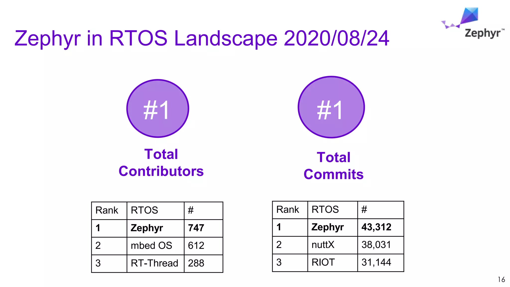 16
#1
Total
Contributors
#1
Total
Commits
Zephyr in RTOS Landscape 2020/08/24
Rank RTOS #
1 Zephyr 747
2 mbed OS 612
3 RT-Thread 288
Rank RTOS #
1 Zephyr 43,312
2 nuttX 38,031
3 RIOT 31,144
 
