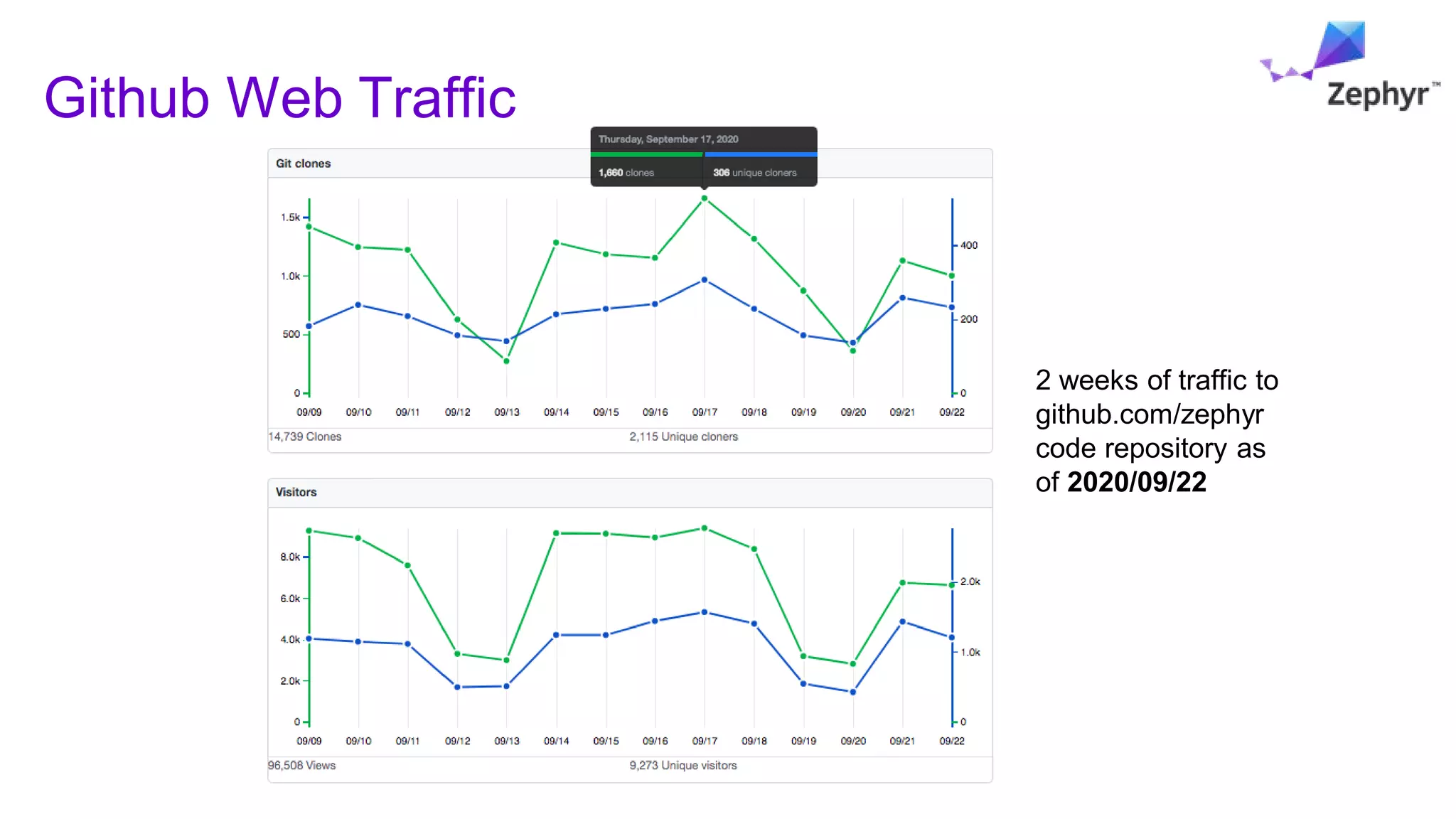 2 weeks of traffic to
github.com/zephyr
code repository as
of 2020/09/22
Github Web Traffic
 