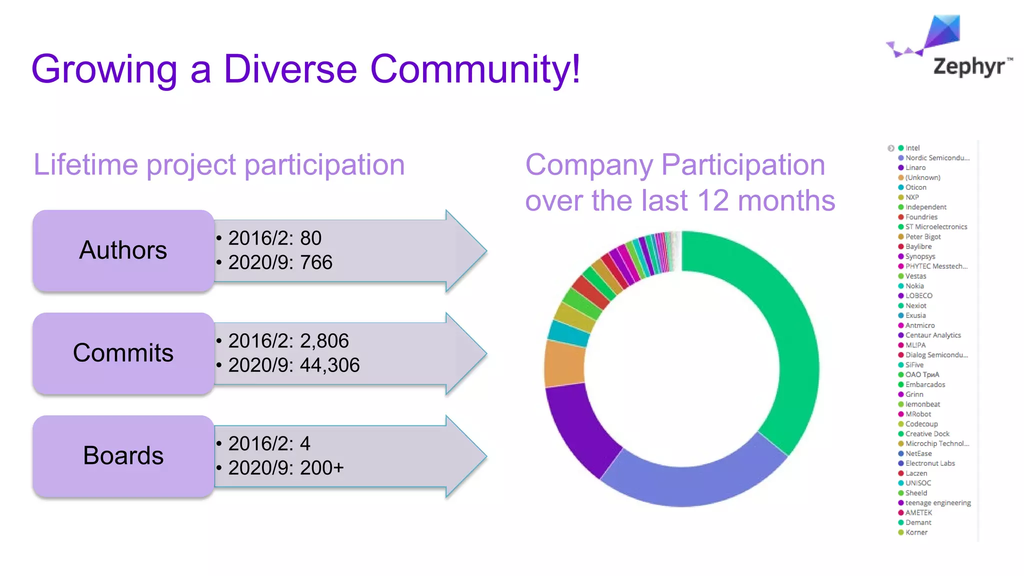 Company Participation
over the last 12 months
Growing a Diverse Community!
• 2016/2: 80
• 2020/9: 766
Authors
• 2016/2: 2,806
• 2020/9: 44,306
Commits
• 2016/2: 4
• 2020/9: 200+
Boards
Lifetime project participation
 