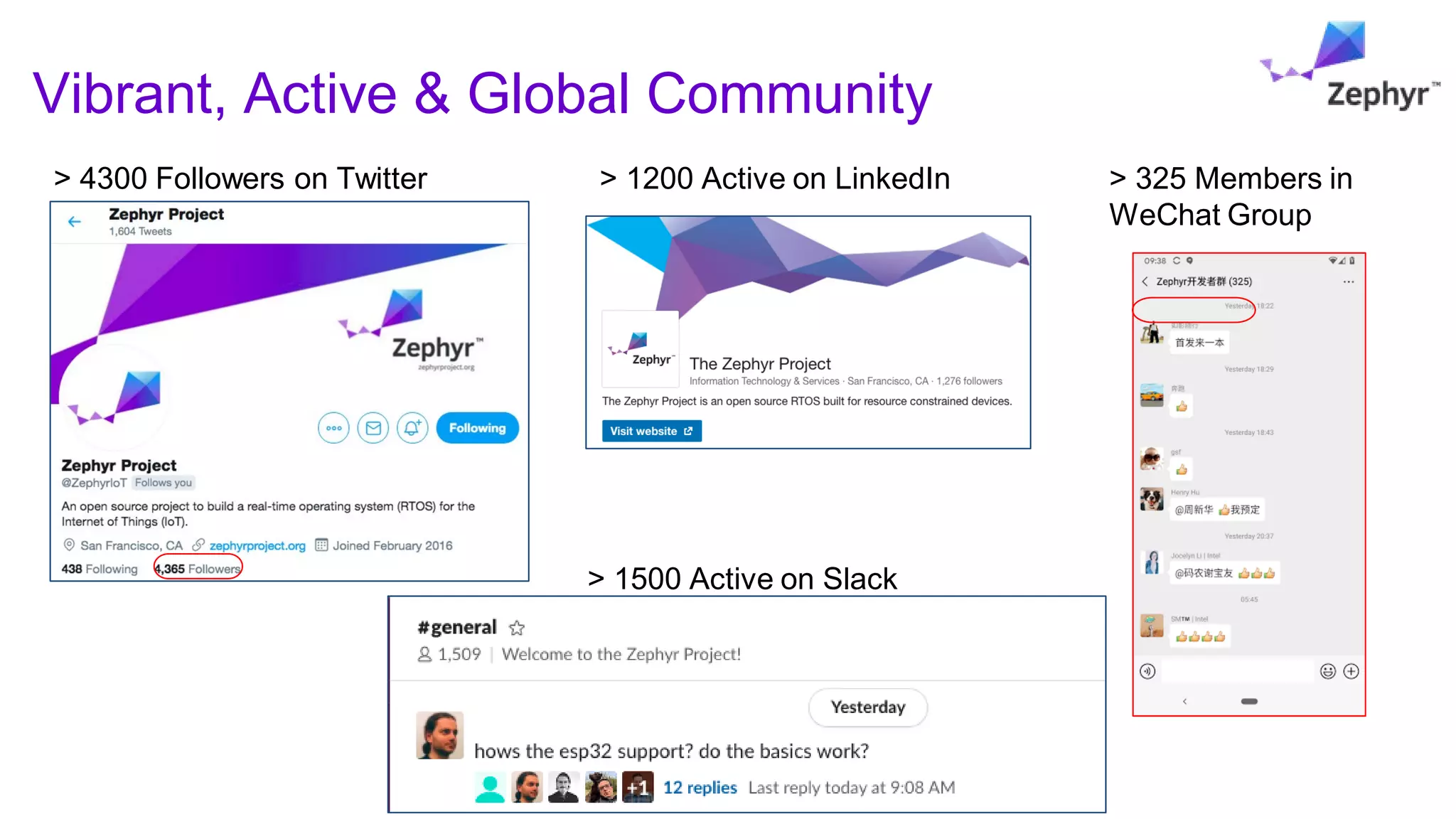 > 1500 Active on Slack
> 4300 Followers on Twitter
Vibrant, Active & Global Community
> 325 Members in
WeChat Group
> 1200 Active on LinkedIn
 