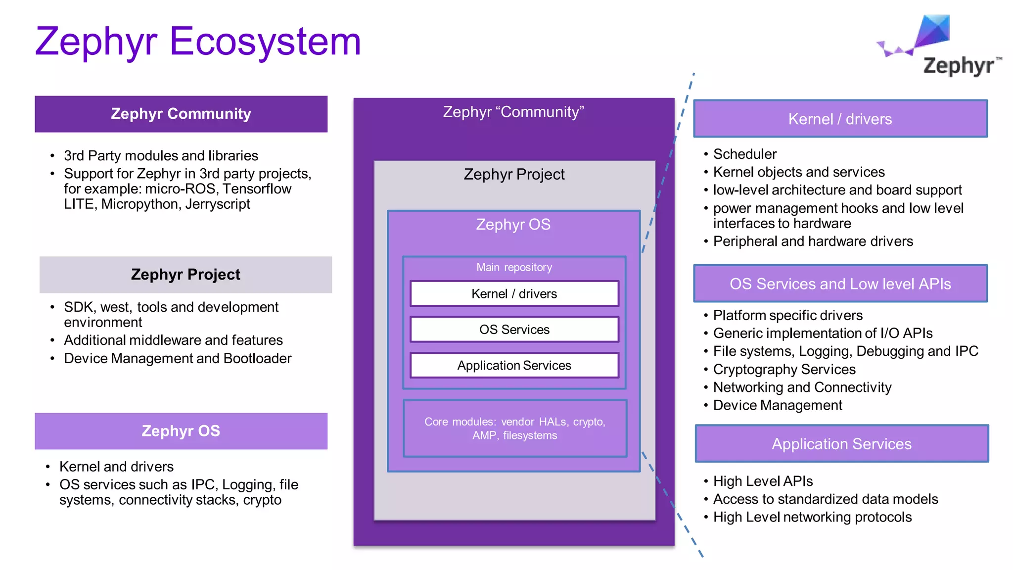 Core modules: vendor HALs, crypto,
AMP, filesystems
Zephyr OS
• Kernel and drivers
• OS services such as IPC, Logging, file
systems, connectivity stacks, crypto
Zephyr Project
• SDK, west, tools and development
environment
• Additional middleware and features
• Device Management and Bootloader
Zephyr Community
• 3rd Party modules and libraries
• Support for Zephyr in 3rd party projects,
for example: micro-ROS, Tensorflow
LITE, Micropython, Jerryscript
Zephyr Ecosystem
Zephyr “Community”
Zephyr Project
Zephyr OS
Kernel / drivers
OS Services
Application Services
• Scheduler
• Kernel objects and services
• low-level architecture and board support
• power management hooks and low level
interfaces to hardware
• Peripheral and hardware drivers
• Platform specific drivers
• Generic implementation of I/O APIs
• File systems, Logging, Debugging and IPC
• Cryptography Services
• Networking and Connectivity
• Device Management
• High Level APIs
• Access to standardized data models
• High Level networking protocols
Kernel / drivers
OS Services and Low level APIs
Application Services
Main repository
Core modules: vendor HALs, crypto,
AMP, filesystems
 