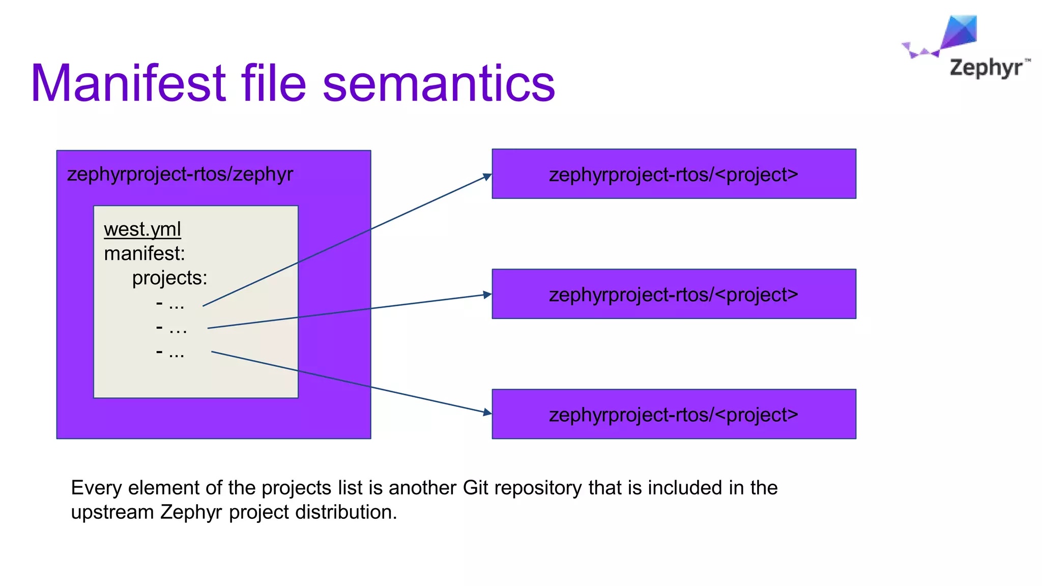 Manifest file semantics
zephyrproject-rtos/zephyr
west.yml
manifest:
projects:
- ...
- …
- ...
zephyrproject-rtos/<project>
zephyrproject-rtos/<project>
zephyrproject-rtos/<project>
Every element of the projects list is another Git repository that is included in the
upstream Zephyr project distribution.
 