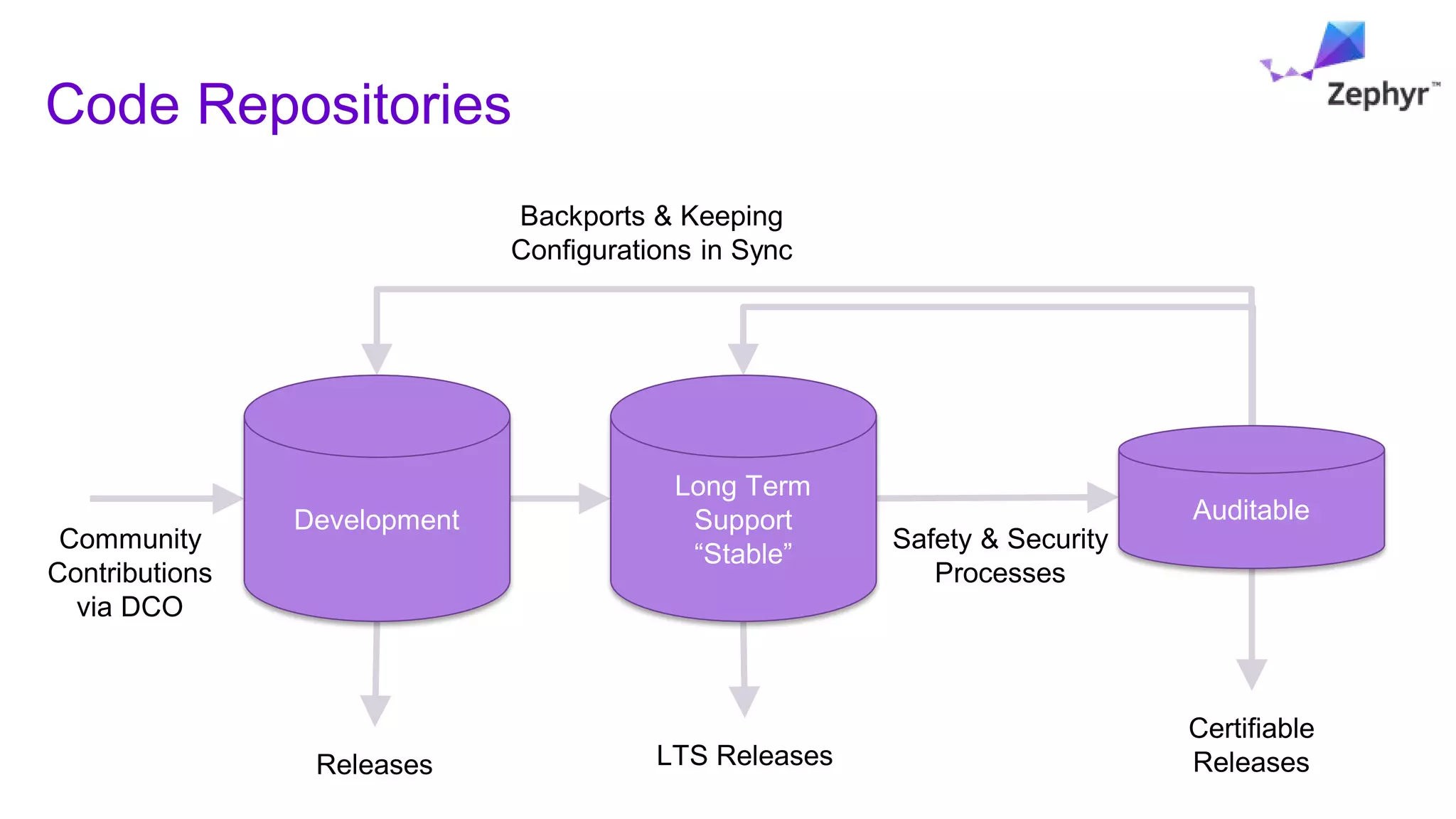 Code Repositories
Community
Contributions
via DCO
Releases LTS Releases
Safety & Security
Processes
Certifiable
Releases
Backports & Keeping
Configurations in Sync
Development
Long Term
Support
“Stable”
Auditable
 