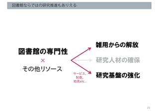 図書館ならではの研究推進もありえる
雑用からの解放
研究基盤の強化
研究人材の確保
図書館の専門性
 