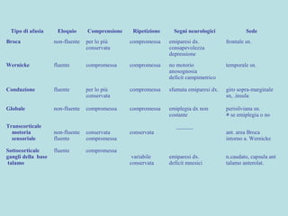 Tipo di afasia Eloquio Comprensione Ripetizione Segni neurologici Sede
Broca non-fluente per lo più
conservata
compromessa emiparesi dx.
consapevolezza
depressione
frontale sn.
Wernicke fluente compromessa compromessa no motorio
anosognosia
deficit campimetrico
temporale sn.
Conduzione fluente per lo più
conservata
compromessa sfumata emiparesi dx. giro sopra-marginale
sn, .insula
Globale non-fluente compromessa compromessa emiplegia dx non
costante
perisilviana sn.
≠ se emiplegia o no
Transcorticale
motoria
sensoriale
non-fluente
fluente
conservata
compromessa
conservata
______
ant. area Broca
intorno a. Wernicke
Sottocorticale
gangli della base
talamo
fluente compromessa
variabile
conservata
emiparesi dx.
deficit mnesici
n.caudato, capsula ant
talamo anterolat.
 