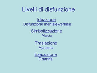Livelli di disfunzione
Ideazione
Disfunzione mentale-verbale
Simbolizzazione
Afasia
Traslazione
Aprassia
Esecuzione
Disartria
 