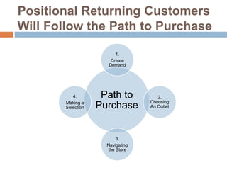 Positional Returning Customers
Will Follow the Path to Purchase
Path to
Purchase
1.
Create
Demand
2.
Choosing
An Outlet
3.
Navigating
the Store
4.
Making a
Selection
 
