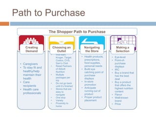 Path to Purchase
• Caregivers
• To stay fit and
healthy/help
maintain their
health
• Care
recipients
• Health care
professionals
• Wal-Mart,
Kroger, Target,
Costco, CVS,
Sam’s Club
• Retail Partners
of Abbott
Nutrition
• Multiple
packages per
trip
• Do not go back
until it’s finished
• Stores that are
easy to
navigate
• One stop
• Variety
• Proximity to
home
• Health products,
prescriptions,
food supplies,
personal needs
• Build eye
catching point of
purchase
displays
• In-store
promotion
• Anticipate
running out of
product
• Proper product
placement
• Eye-level
• Point-of-
purchase
displays
• IRC
• Buy a brand that
has the best
deal
• Buy a product
that offers the
highest nutrition
content
• Flavor
• Well-known
brand
• Price
Creating
Demand
Choosing an
Outlet
Navigating
the Store
Making a
Selection
The Shopper Path to Purchase
 