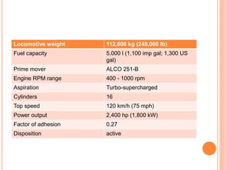 Locomotive weight 112,800 kg (249,000 lb)
Fuel capacity 5,000 l (1,100 imp gal; 1,300 US
gal)
Prime mover ALCO 251-B
Engine RPM range 400 - 1000 rpm
Aspiration Turbo-supercharged
Cylinders 16
Top speed 120 km/h (75 mph)
Power output 2,400 hp (1,800 kW)
Factor of adhesion 0.27
Disposition active
 