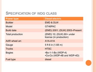 SPECIFICATION OF WDG CLASS
Power type Diesel-electric
Builder EMD & DLW
Model GT46PAC
Build date (EMD) 2001; (DLW) 2003–Present
Total production (EMD) 10; (DLW) 80+ under
license (in production)
AAR wheel arr. A1A-A1A
Gauge 5 ft 6 in (1.68 m)
Trucks HTSC
Bogies •Bo-1-1-Bo (WDP-4)
•Co-Co (WDP-4B and WDP-4D)
Fuel type diesel
 