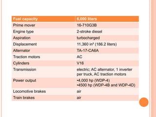 Fuel capacity 6,000 liters
Prime mover 16-710G3B
Engine type 2-stroke diesel
Aspiration turbocharged
Displacement 11,360 in² (186.2 liters)
Alternator TA-17-CA6A
Traction motors AC
Cylinders V16
Transmission electric; AC alternator, 1 inverter
per truck, AC traction motors
Power output •4,000 hp (WDP-4)
•4500 hp (WDP-4B and WDP-4D)
Locomotive brakes air
Train brakes air
 