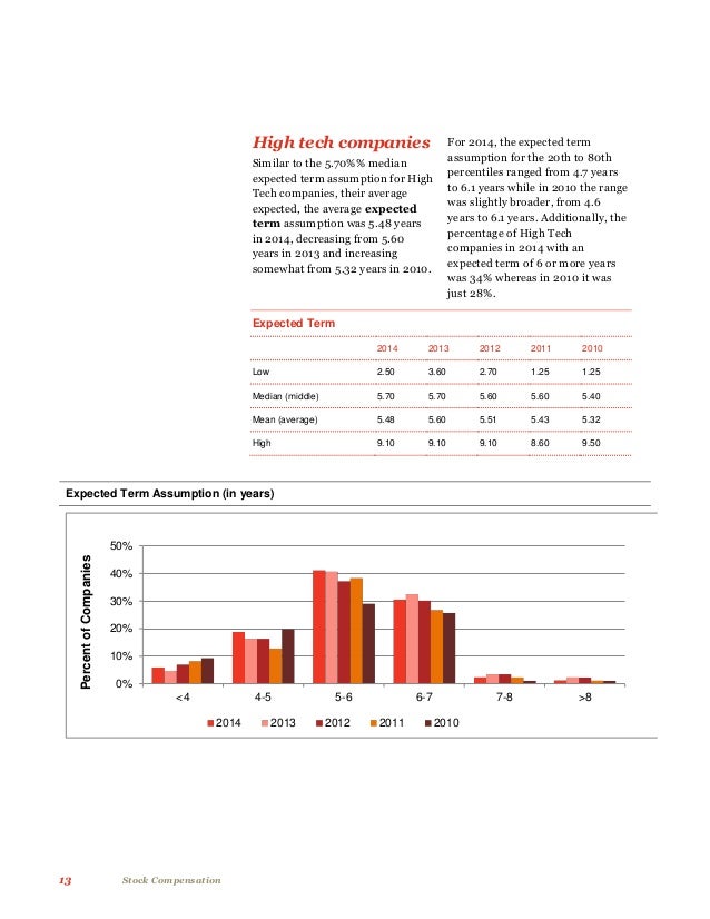 Stock options pwc