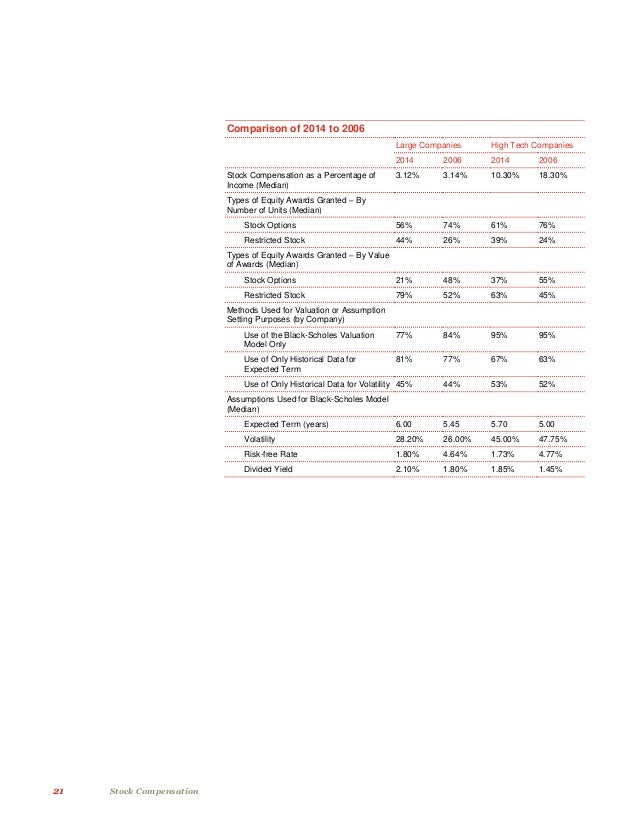 Stock options fas 123r