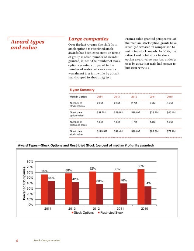 Stock options pwc