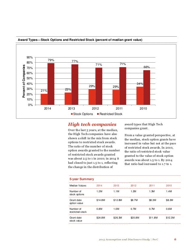 Stock options pwc