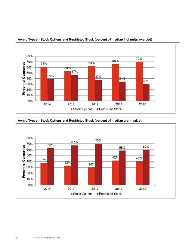 Stock options pwc