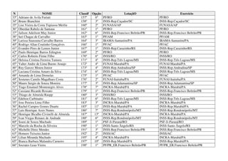 N                      NOME                  Classif   Opção                 LotaçãO                         Exercício
33º   Adriano de Avila Furiati                 157º      6º     PF/RO                           PF/RO
34º   Bruno Bianchini                          158º       3º    INSS-Rep.Caçador/SC             INSS-Rep.Caçador/SC
35º   Lise Vieira da Costa Tupiassu Merlin     160º       2º    FUNASA/AP                       FUNASA/AP
36º   Oberdan Rabelo de Santana                161º      1º     PF/RO                           PF/RO
37º   Jailson Adeilson May Junior              162º       6º    INSS-Rep.Francisco Beltrão/PR   INSS-Rep.Francisco Beltrão/PR
38º   Iuri Chagas de Carvalho                  163º      1º     PF/AM                           PF/AM
39º   Larissa Suassuna Carvalho Barros         164º      3º     IBAMA-Santarém/PA               IBAMA-Santarém/PA
40º   Rodrigo Allan Coutinho Gonçalves         166º      1º     PF/AC                           PF/AC
41º   Evandro Pires de Lemos Junior            167º       1º    INSS-Rep.Carazinho/RS           INSS-Rep.Carazinho/RS
42º   Paulo Henrique Barros Edington           169º       2º    PF/RO                           PF/RO
43º   Carlos Roberto Firme Filho               170º      6º     INSS/RO                         INSS/RO
44º   Heloisa Cristina Ferreira Tamura         171º       4º    INSS-Rep.Três Lagoas/MS         INSS-Rep.Três Lagoas/MS
45º   Valter Andre de Lima Bueno Araujo        172º       4º    FUNAI-Marabá/PA                 FUNAI-Marabá/PA
46º   Ruy Garcez Moura Junior                  173º       4º    INSS-Rep.Andradina/SP           INSS-Rep.Andradina/SP
47º   Luciana Cristina Amaro da Silva          174º       6º    INSS-Rep.Três Lagoas/MS         INSS-Rep.Três Lagoas/MS
48º   Amanda de Lima Dornelas                  175º       1º    PF/AC                           PF/AC
49º   Sostenes Camilo Magalhaes Costa          176º       2º    FUNAI-Itaituba/PA               FUNAI-Itaituba/PA
50º   Mauro Sergio de Souza Moreira            177º       3º    INSS-Rep.Adamantina/SP          INSS-Rep.Adamantina/SP
51º   Tiago Emanuel Montenegro Alves           178º      7º     INCRA-Marabá/PA                 INCRA-Marabá/PA
52º   Cassiano Ricardo Rossato                 179º      1º     INSS-Rep.Francisco Beltrão/PR   INSS-Rep.Francisco Beltrão/PR
53º   Thiago de Almeida Raupp                  180º       3º    INSS/RO                         INSS/RO
54º   Edelton Carbinatto                       181º       6º    INSS-Rep.Três Lagoas/MS         INSS-Rep.Três Lagoas/MS
55º   Jose Pereira Lima Filho                  183º      3º     INCRA-Marabá/PA                 INCRA-Marabá/PA
56º   Rachel Campos Gomes Duarte               185º      11º    INSS-Rep.Marabá/PA              INSS-Rep.Marabá/PA
57º   Luis Henrique Assis Nunes                186º      7º     INSS-Rep.Rondonópolis/MT        INSS-Rep.Rondonópolis/MT
58º   Henrique Bicalho Civinelli de Almeida    187º      13º    INCRA-Marabá/PA                 INCRA-Marabá/PA
59º   Ivan Viegas Renaux de Andrade            188º      6º     INSS-Rep.Rondonópolis/MT        INSS-Rep.Rondonópolis/MT
60º   Soeni de Souza Machado                   189º       1º    PSF-Ji-Paraná/RO                PSF-Ji-Paraná/RO
61º   Marcelo da Rocha da Silveira             190º       1º    INSS-Santo Ângelo/RS            INSS-Santo Ângelo/RS
62º   Michelle Diniz Mendes                    191º      3º     INSS-Rep.Francisco Beltrão/PR   INSS-Rep.Francisco Beltrão/PR
63º   Homero Teixeira Junior                   192º       2º    INSS/AC                         INSS/AC
64º   Lilian Miranda Machado                   195º       4º    INCRA-Marabá/PA                 INCRA-Marabá/PA
65º   Bianca Barbara Malandra Carneiro         197º      10º    INSS-Rep.Marabá/PA              INSS-Rep.Marabá/PA
66º   Socrates Leao Vieira                     198º      1º     PF/PR_ER.Francisco Beltrão/PR   PF/PR_ER.Francisco Beltrão/PR
 
