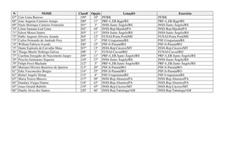 N                      NOME                  Classif   Opção                LotaçãO                    Exercício
67º   Caio Lima Barroso                        199º      10º    PF/RR                      PF/RR
68º   Joao Augusto Carneiro Araujo             200º      11º    PRF-4_ER.Bagé/RS           PRF-4_ER.Bagé/RS
69º   Paulo Henrique Carneiro Fontenele        201º       3º    INSS-Santo Ângelo/RS       INSS-Santo Ângelo/RS
70º   Lilian Santana Leal Lima                 202º      10º    INSS-Rep.Marabá/PA         INSS-Rep.Marabá/PA
71º   Edson Moura Santos                       203º      11º    INSS-Santo Ângelo/RS       INSS-Santo Ângelo/RS
72º   Pablo Augusto Silveira Aranda            204º      12º    FUNAI-Ponta Porã/MS        FUNAI-Ponta Porã/MS
73º   Carlos Fernando de Andrade Frey          205º       1º    PSF-Uruguaiana/RS          PSF-Uruguaiana/RS
74º   William Fabricio Ivasaki                 206º      15º    PSF-Ji-Paraná/RO           PSF-Ji-Paraná/RO
75º   Dante Espinola de Carvalho Maia          207º      13º    INSS-Rep.Cáceres/MT        INSS-Rep.Cáceres/MT
76º   Thiago Murilo Nobrega Galvao             208º       1º    FUNAI-Cacoal/RO            FUNAI-Cacoal/RO
77º   Carolina Emygdio do Nascimento Jaeger    209º      11º    PRF-4_ER.Santo Ângelo/RS   PRF-4_ER.Santo Ângelo/RS
78º   Priscila Guimaraes Siqueira              210º      27º    INSS-Santo Ângelo/RS       INSS-Santo Ângelo/RS
79º   Felipe Fossi Machado                     212º       3º    PRF-4_ER.Santo Ângelo/RS   PRF-4_ER.Santo Ângelo/RS
80º   Mariana Oliveira Barreiros de Queiroz    213º      20º    PSF-Ji-Paraná/RO           PSF-Ji-Paraná/RO
81º   Eder Vasconcelos Borges                  214º      25º    PSF-Ji-Paraná/RO           PSF-Ji-Paraná/RO
82º   Rafael Angelo Slomp                      215º       4º    PSF-Uruguaiana/RS          PSF-Uruguaiana/RS
83º   Maria Tereza Mazoco                      217º      30º    INSS-Rep.Altamira/PA       INSS-Rep.Altamira/PA
84º   Dandara Viegas Dantas                    218º      42º    INSS-Rep.Altamira/PA       INSS-Rep.Altamira/PA
85º   Jonas Girardi Rabello                    219º      45º    INSS-Rep.Cáceres/MT        INSS-Rep.Cáceres/MT
86º   Danila Alves dos Santos                  220º      46º    INSS-Rep.Tabatinga/AM      INSS-Rep.Tabatinga/AM
 