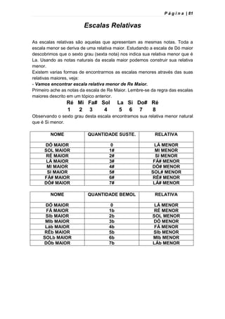 P á g i n a | 81
Escalas Relativas
As escalas relativas são aquelas que apresentam as mesmas notas. Toda a
escala menor se deriva de uma relativa maior. Estudando a escala de Dó maior
descobrimos que o sexto grau (sexta nota) nos indica sua relativa menor que é
La. Usando as notas naturais da escala maior podemos construir sua relativa
menor.
Existem varias formas de encontrarmos as escalas menores através das suas
relativas maiores, veja:
- Vamos encontrar escala relativa menor de Re Maior.
Primeiro ache as notas da escala de Re Maior. Lembre-se da regra das escalas
maiores descrito em um tópico anterior.
Ré Mi Fa# Sol La Si Do# Ré
1 2 3 4 5 6 7 8
Observando o sexto grau desta escala encontramos sua relativa menor natural
que é Si menor.
NOME QUANTIDADE SUSTE. RELATIVA
DÓ MAIOR 0 LÁ MENOR
SOL MAIOR 1# MI MENOR
RÉ MAIOR 2# SI MENOR
LÁ MAIOR 3# FÁ# MENOR
MI MAIOR 4# DÓ# MENOR
SI MAIOR 5# SOL# MENOR
FÁ# MAIOR 6# RÉ# MENOR
DÓ# MAIOR 7# LÁ# MENOR
NOME QUANTIDADE BEMOL RELATIVA
DÓ MAIOR 0 LÁ MENOR
FÁ MAIOR 1b RÉ MENOR
SIb MAIOR 2b SOL MENOR
MIb MAIOR 3b DÓ MENOR
Láb MAIOR 4b FÁ MENOR
RÉb MAIOR 5b SIb MENOR
SOLb MAIOR 6b MIb MENOR
DÓb MAIOR 7b LÁb MENOR
 