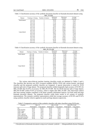 Int J Artif Intell ISSN: 2252-8938 
Classification of Kannada documents using novel semantic symbolic … (Ranganathbabu Kasturi Rangan)
3361
Table 3. Classification accuracy of the symbolic document classifier on Kannada document datasets using
SRS_TF-IDF
Dataset Training vs Testing Number of clusters
Minimum
accuracy
Maximum
accuracy
Average
accuracy
Small dataset 50 vs 50 1 70.38 73.26 72.19
60 vs 40 1 71.95 73.95 72.85
50 vs 50 2 71.58 75.05 74.65
60 vs 40 2 74.69 78.34 76.32
50 vs 50 3 78.50 82.55 80.87
60 vs 40 3 85.55 88.60 86.65
50 vs 50 4 80.45 82.05 81.25
60 vs 40 4 81.50 83.90 82.55
Large dataset 50 vs 50 1 68.85 70.25 69.50
60 vs 40 1 70.65 73.95 72.40
50 vs 50 2 72.40 76.39 74.50
60 vs 40 2 74.60 78.85 77.65
50 vs 50 3 79.68 83.58 82.50
60 vs 40 3 83.50 86.90 85.90
50 vs 50 4 70.30 72.10 71.55
60 vs 40 4 74.60 77.25 76.55
Table 4. Classification accuracy of the symbolic document classifier on Kannada document datasets using
SRS_PE-TF-IDF
Dataset Training vs Testing Number of clusters
Minimum
accuracy
Maximum
accuracy
Average
accuracy
Small dataset 50 vs 50 1 74.95 77.65 76.50
60 vs 40 1 76.10 78.58 77.10
50 vs 50 2 73.26 75.05 74.12
60 vs 40 2 74.65 77.45 75.50
50 vs 50 3 81.90 84.60 83.65
60 vs 40 3 87.10 90.25 89.10
50 vs 50 4 82.65 83.15 82.95
60 vs 40 4 84.60 86.85 85.95
Large dataset 50 vs 50 1 70.50 72.65 71.35
60 vs 40 1 72.64 75.15 73.56
50 vs 50 2 75.20 78.65 77.65
60 vs 40 2 77.10 79.25 78.35
50 vs 50 3 80.65 83.55 82.45
60 vs 40 3 84.95 88.25 87.65
50 vs 50 4 71.50 73.25 72.65
60 vs 40 4 73.55 75.50 74.20
The various state-of-the-art machine learning classifiers results are tabulated in Tables 5 and 6.
The classifiers like decision tree (DT), k-nearest neighbor (KNN), SVM with various kernels, rule-based
classifier and the proposed symbolic classifier are compared. A special observation is noted for 50:50
train-test split ratio of large dataset. The proposed classifier yielded marginally high accuracy of 82.50% for
SRS_TF-IDF than 82.45% of accuracy for SRS_PE-TF-IDF. But for 60:40 train-test split of large dataset,
SRS_PE-TF-IDF yields 87.65% of accuracy, which is higher than SRS_TF-IDF. This observation reflects
that more training samples contribute to the better semantic information analysis. For both small and large
Kannada document datasets. The proposed classifier yields better results in all variants of symbolic
representations. The semantic symbolic representation yields best average accuracy of 89.10% and 87.65%
using symbolic classifier which is applied on small and large datasets respectively.
Table 5. Comparative analysis of the symbolic classifier with other classifiers using 50:50 ratio
Classifier SRS_TF SRS_TF-IDF SRS_PE-TF-IDF
Small dataset Large dataset Small dataset Large dataset Small dataset Large dataset
DT 64.50 62.35 69.55 67.45 71.55 70.20
KNN classifier 74.25 70.25 76.55 73.55 77.85 75.20
SVM - linear 76.55 74.60 78.95 75.15 79.65 76.50
SVM - RBF 71.40 70.55 73.65 71.05 76.55 72.20
SVM - sigmoid 78.90 76.30 80.15 76.95 80.94 78.60
SVM -polynomial 74.64 70.21 76.54 72.88 78.54 76.69
Rule based classifier 69.58 67.56 71.45 68.33 73.69 71.52
Symbolic classifier 79.78 78.61 80.87 82.50 83.65 82.45
 