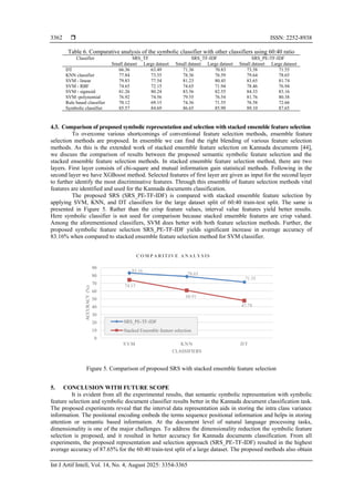  ISSN: 2252-8938
Int J Artif Intell, Vol. 14, No. 4, August 2025: 3354-3365
3362
Table 6. Comparative analysis of the symbolic classifier with other classifiers using 60:40 ratio
Classifier SRS_TF SRS_TF-IDF SRS_PE-TF-IDF
Small dataset Large dataset Small dataset Large dataset Small dataset Large dataset
DT 66.36 63.49 71.36 70.83 73.58 71.55
KNN classifier 77.84 73.55 78.36 76.59 79.64 78.65
SVM - linear 79.83 77.54 81.23 80.45 83.65 81.74
SVM - RBF 74.65 72.15 74.65 71.94 78.46 76.94
SVM - sigmoid 81.26 80.24 83.56 82.55 84.33 83.16
SVM -polynomial 76.92 74.56 79.55 76.54 81.76 80.38
Rule based classifier 70.12 69.15 74.36 71.55 76.58 72.66
Symbolic classifier 85.57 84.69 86.65 85.90 89.10 87.65
4.3. Comparison of proposed symbolic representation and selection with stacked ensemble feature selection
To overcome various shortcomings of conventional feature selection methods, ensemble feature
selection methods are proposed. In ensemble we can find the right blending of various feature selection
methods. As this is the extended work of stacked ensemble feature selection on Kannada documents [44],
we discuss the comparison of results between the proposed semantic symbolic feature selection and the
stacked ensemble feature selection methods. In stacked ensemble feature selection method, there are two
layers. First layer consists of chi-square and mutual information gain statistical methods. Following in the
second layer we have XGBoost method. Selected features of first layer are given as input for the second layer
to further identify the most discriminative features. Through this ensemble of feature selection methods vital
features are identified and used for the Kannada documents classification.
The proposed SRS (SRS_PE-TF-IDF) is compared with stacked ensemble feature selection by
applying SVM, KNN, and DT classifiers for the large dataset split of 60:40 train-test split. The same is
presented in Figure 5. Rather than the crisp feature values, interval value features yield better results.
Here symbolic classifier is not used for comparison because stacked ensemble features are crisp valued.
Among the aforementioned classifiers, SVM does better with both feature selection methods. Further, the
proposed symbolic feature selection SRS_PE-TF-IDF yields significant increase in average accuracy of
83.16% when compared to stacked ensemble feature selection method for SVM classifier.
Figure 5. Comparison of proposed SRS with stacked ensemble feature selection
5. CONCLUSION WITH FUTURE SCOPE
It is evident from all the experimental results, that semantic symbolic representation with symbolic
feature selection and symbolic document classifier results better in the Kannada document classification task.
The proposed experiments reveal that the interval data representation aids in storing the intra class variance
information. The positional encoding embeds the terms sequence positional information and helps in storing
attention or semantic based information. At the document level of natural language processing tasks,
dimensionality is one of the major challenges. To address the dimensionality reduction the symbolic feature
selection is proposed, and it resulted in better accuracy for Kannada documents classification. From all
experiments, the proposed representation and selection approach (SRS_PE-TF-IDF) resulted in the highest
average accuracy of 87.65% for the 60:40 train-test split of a large dataset. The proposed methods also obtain
83.16
78.65
71.55
74.15
60.91
47.78
0
10
20
30
40
50
60
70
80
90
S V M KN N D T
ACCURACY
(%)
CLASSIFIERS
C O M P A R ITIV E A N A LY S IS
SRS_PE-TF-IDF
Stacked Ensemble feature selection
 