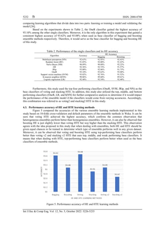  ISSN: 2088-8708
Int J Elec & Comp Eng, Vol. 12, No. 5, October 2022: 5226-5235
5232
comparing learning algorithms that divide data into two parts: learning or training a model and validating the
model [36].
Based on the experiments shown in Table 2, the OneR classifier gained the highest accuracy of
93.10% among the other single classifiers. Moreover, it is the only algorithm in this experiment that gained a
consistent highest accuracy of 93.62% and 93.08% when used as base classifier of bagging and boosting
ensemble methods respectively. Therefore, it would serve as the base classifier for bagging and boosting HE
of this study.
Table 2. Performance of the single classifiers and its HE accuracy
Algorithm Accuracy
HE Accuracy
Bagging Boosting
Multilayer perceptron (NN) 92.63% 92.45% 92.43%
Random forest (RF) 91.85% 92.00% 91.43%
Naïve Bayes (NB) 90.89% 90.88% 92.22%
J48 92.36% 92.72% 91.57%
JRip 93.00% 92.86% 91.75%
OneR 93.10% 93.62% 93.08%
Support vector machine (SVM) 93.02% 92.76% 91.52%
K-nearest neighbor (KNN) 90.06% 89.60% 89.41%
Logistic regression (LR) 92.48% 92.54% 92.48%
Furthermore, this study used the top four performing classifiers (OneR, SVM, JRip, and NN) as the
base classifiers of voting and stacking HTE. In addition, this study also utilized the top, middle, and bottom
performing classifiers (OneR, LR, and KNN) for further comparative analysis to determine if it would impact
the performance of the ensemble model if the classifiers would come from varying accuracies. Accordingly,
this combination was referred to as voting2 and stacking2 HTE in this study.
4.3. Performance accuracy of HE and HTE learning methods
Figure 5 compared the accuracies of the various ensemble learning methods implemented in this
study based on 10-folds cross-validation and default parameters of the ensemble methods in Weka. It can be
seen that voting HTE achieved the highest accuracy, which confirms the common observation that
heterogeneous ensembles perform better than homogeneous ensembles. However, it can also be observed that
boosting HE is just slightly lower than voting HTE but way higher than the stacking HTE. This observation
agrees with the idea proposed in this study that when dealing with ensembles, both HE and HTE should be
given equal chances to be trained to determine which type of ensemble performs well in any given dataset.
Moreover, it can be observed that voting and boosting HTE using top-performing base classifiers perform
better than voting v2 and stacking v2 HTE that uses top, middle, and weak performing base classifiers. It
means that when dealing with HTE, top-performing base classifiers perform better when used as the base
classifiers of ensemble methods.
Figure 5. Performance accuracy of HE and HTE learning methods
 