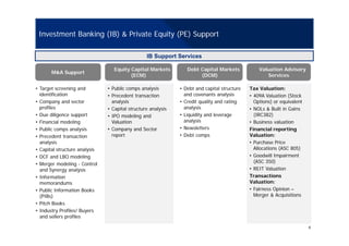 Investment Banking (IB) & Private Equity (PE) Support
IB Support Services
Tax Valuation:
409A Valuation (Stock
M&A Support
• Target screening and
identification
• Public comps analysis
• Precedent transaction
• Debt and capital structure
and covenants analysis
Debt Capital Markets
(DCM)
Valuation Advisory
Services
Equity Capital Markets
(ECM)
• 409A Valuation (Stock
Options) or equivalent
• NOLs & Built in Gains
(IRC382)
• Business valuation
identification
• Company and sector
profiles
• Due diligence support
• Financial modeling
• Precedent transaction
analysis
• Capital structure analysis
• IPO modeling and
Valuation
and covenants analysis
• Credit quality and rating
analysis
• Liquidity and leverage
analysis Business valuation
Financial reporting
Valuation:
• Purchase Price
Allocations (ASC 805)
Financial modeling
• Public comps analysis
• Precedent transaction
analysis
• Capital structure analysis
Valuation
• Company and Sector
report
y
• Newsletters
• Debt comps
( )
• Goodwill Impairment
(ASC 350)
• REIT Valuation
Transactions
Capital structure analysis
• DCF and LBO modeling
• Merger modeling - Control
and Synergy analysis
• Information
Valuation:
• Fairness Opinion –
Merger & Acquisitions
Information
memorandums
• Public Information Books
(PIBs)
• Pitch Books
6
• Industry Profiles/ Buyers
and sellers profiles
 