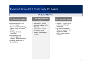 Investment Banking (IB) & Private Equity (PE) Support
PE Support Services
Pre-Transaction support
• Hypothesis testing and
market analysis
• Due diligence support
• Financial modeling (DCF
• Building & tracking target
performance through
Post Transaction support
During Transaction
support
market analysis
• Deal sourcing/Short-listing
targets based on custom
filters
• Profiling identified
• Financial modeling (DCF,
LBO etc)
• Public comps analysis
• Valuation Support
• Industry Landscaping &
performance through
dashboards
• On-going deal support
(Data normalization, due
diligence, scenariog
companies
• Continuous market
monitoring (Event
updates, News monitoring)
• Industry Landscaping &
Profiling
planning and valuation
support)
• Investor Memoranda &
Presentations
7
 