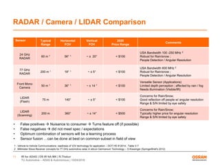 IR for ADAS | OS IR NA MK | R.Thakur
TU Automotive – ADAS & Autonomous | 10/04/2016
11
RADAR / Camera / LIDAR Comparison
Sensor Typical
Range
Horizontal
FOV
Vertical
FOV
2020
Price Range
Comments
24 GHz
RADAR
60 m 1 56° 1 ~ ± 20° < $100
USA Bandwidth 100 -250 MHz 2
Robust for Rain/snow ;
People Detection / Angular Resolution
77 GHz
RADAR
200 m 1 18° 1 ~ ± 5° < $100
USA Bandwidth 600 MHz 2
Robust for Rain/snow ;
People Detection / Angular Resolution
Front Mono
Camera
50 m 1 36° 1 ~ ± 14 ° < $100
Versatile Sensor (Applications)
Limited depth perception ; affected by rain / fog
Needs illumination (Visible/IR)
LIDAR
(Flash)
75 m 140° ~ ± 5° < $100
Concerns for Rain/Snow;
Good reflection off people w/ angular resolution
Range & S/N limited by eye safety
LIDAR
(Scanning)
200 m 360° ~ ± 14° < $500
Concerns for Rain/Snow;
Typically higher price for angular resolution
Range & S/N limited by eye safety
1 : Vehicle-to-Vehicle Communications: readiness of V2V technology for application – DOT HS 812014 ; Table V-7
2 : Millimeter Wave Receiver concepts for 77 GHz automotive radar in silicon Germanium Technology – D.Kissenger (SpringerBrief’s 2012)
• False positives  Nuisance to consumer  Turns feature off (if possible)
• False negatives  did not meet spec / expectations
• Optimum combination of sensors will be a learning process
• Sensor fusion …can be done at best on common subset in field of view
 