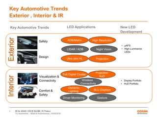 IR for ADAS | OS IR NA MK | R.Thakur
TU Automotive – ADAS & Autonomous | 10/04/2016
4
Key Automotive Trends
Exterior , Interior & IR
Safety
Design
Visualization &
Connectivity
Comfort &
Safety
Key Automotive Trends
ExteriorInterior
• µAFS
• High Luminance
LEDs
Dynamic
Lighting
Projection
HuD
Full Digital Cluster
LED Applications New LED
Development
• Display Portfolio
• HuD Portfolio
BLU Displays
High ResolutionADB/Matrix
ProjectionUltra slim HL
LIDAR / ADB
Gesture
Wireless
Connectivity
Driver Monitoring
Night Vision
 