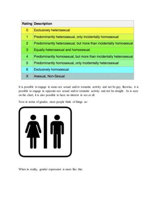 It is possible to engage in same-sex sexual and/or romantic activity and not be gay; likewise, it is
possible to engage in opposite-sex sexual and/or romantic activity and not be straight. As is seen
on the chart, it is also possible to have no interest in sex at all.
Now in terms of gender, most people think of things as:
When in reality, gender expression is more like this:
 