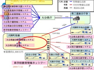 犬飼町ネットワーク構成                                      <凡例>      赤線       県整備伝送路
   例                                                          青線       市村村整備伝送路
豊の国医療診断支援システム
                                                              黒線        既設伝送路
大分県産業科学情報システ
ム                                                                      県三重総合庁舎
大分県水産業情報システム
                                              ＷＤＭ (1Gbps)
                                                                県整備
大分県生涯学習システム            大分県庁
大分県介護情報システム
                                                              １０km
大分県総合防災情報システム                                                県整備

                                          1000 BASE-LX
                                                                       犬飼町中央公民館
県学校教育情報ネットワー
ク                                         犬飼町整備
  犬飼町役場                 光ｺﾝﾊﾞｰﾀ                                       大分県生涯学習システム
 大分県総合防災情報システム             ﾒﾃﾞｨｱｺﾝﾊﾞｰﾀ                                 犬飼町保健センター
                                                                           V2
                                               100 BASE-FX

                           ﾒﾃﾞｨｱｺﾝﾊﾞｰﾀ


 大分県生涯学習システム                                 100 BASE-FX
                                                                     大分県介護情報システム
                                                                       在宅介護支援センター
事業費約5,600万円
              長谷小学校
                  V2
                                   犬飼小学校          V2


                                                                       大分県生涯学習システム
                                         犬飼中学校                         デイサービスセンター
      県学校教育情報ネットワー
     2009/7/22 ク 高度情報化と社会生活                                                      70
                                                                      大分県生涯学習システム
 